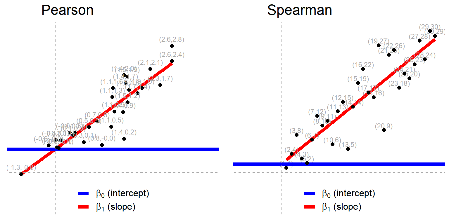 Pearson and Spearman correlations as linear models
