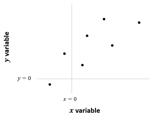 Six observations of x and y