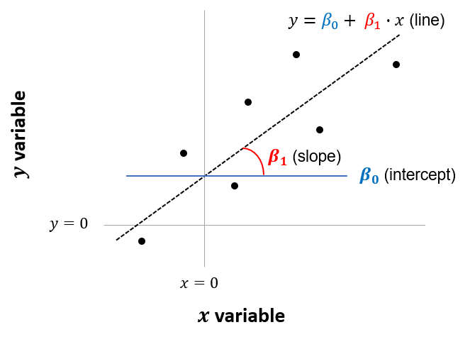 Intercept and slope of model