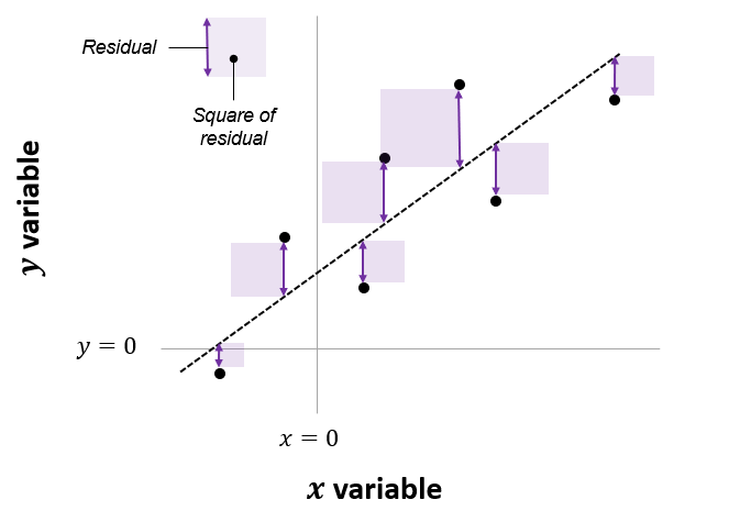 Line of best fit minimizes the sum of squared residuals