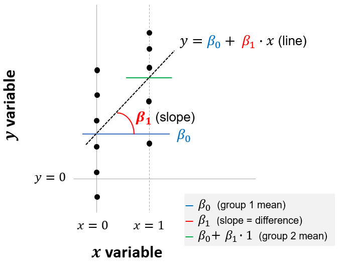 Linear model equivalent to independent-sample t-test