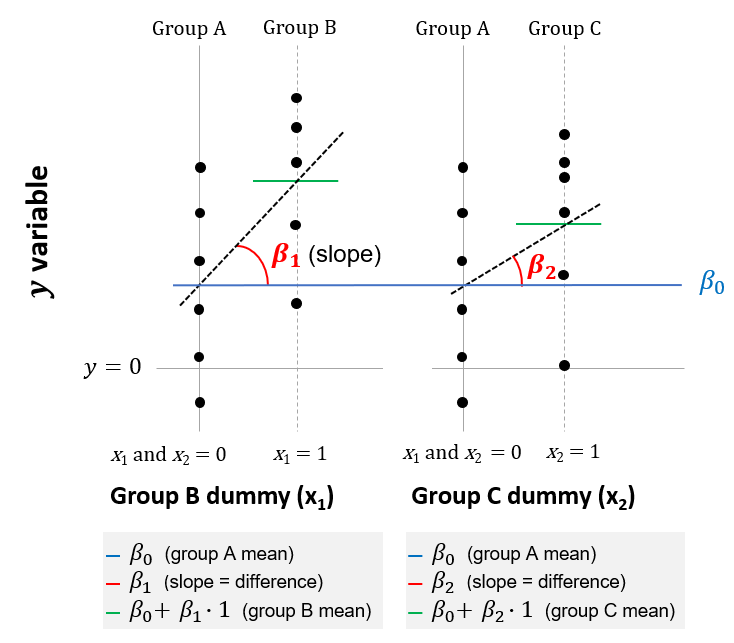 Linear model equivalent to ANOVA with three groups