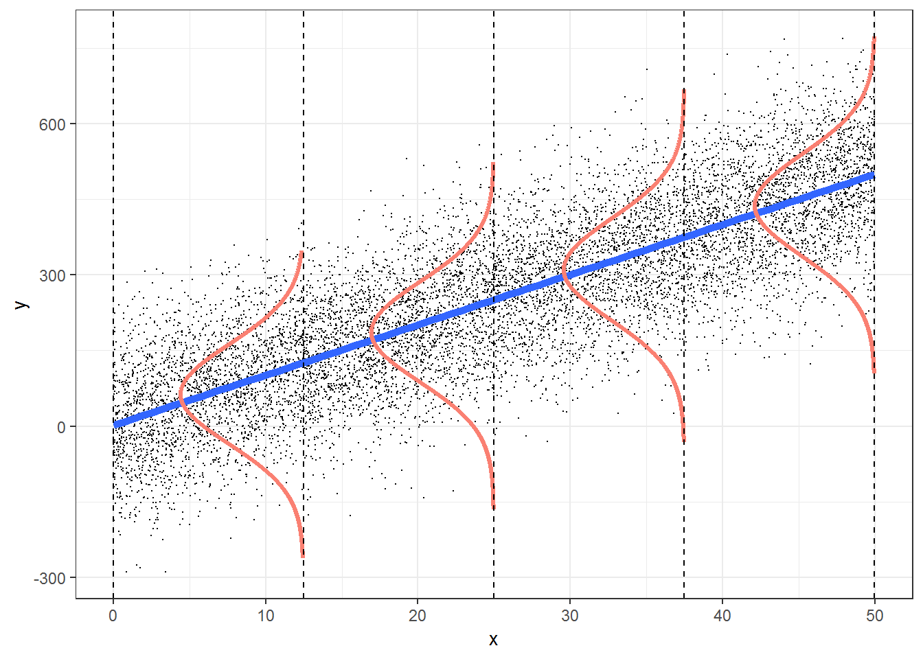 Ordinary least squares assumptions